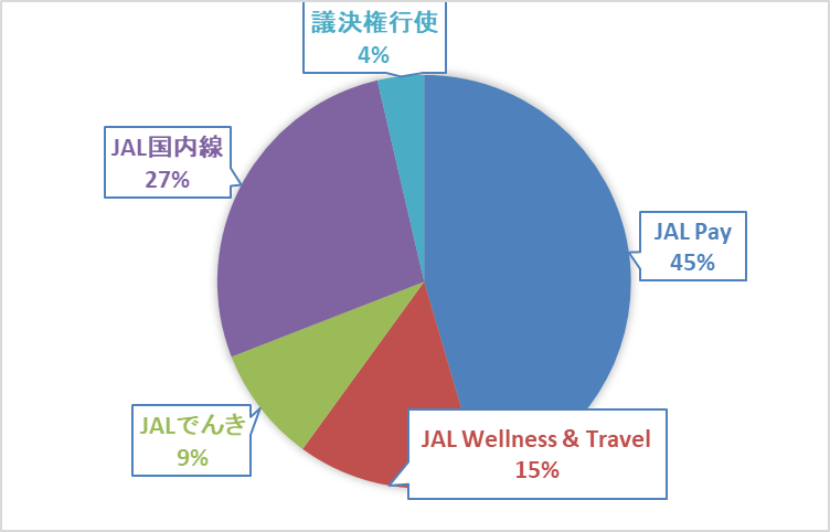 《体験記》JALグローバルクラブ（JGC）への道｜Life Statusポイント（LSP）：2024年12月実績報告