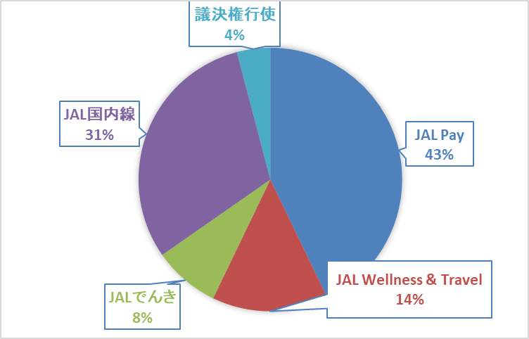 《体験記》JALグローバルクラブ（JGC）への道｜Life Statusポイント（LSP）：2024年11月実績報告