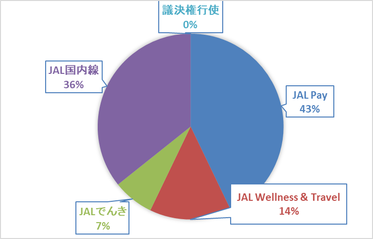 《体験記》JALグローバルクラブ（JGC）への道｜Life Statusポイント（LSP）：2024年10月実績報告