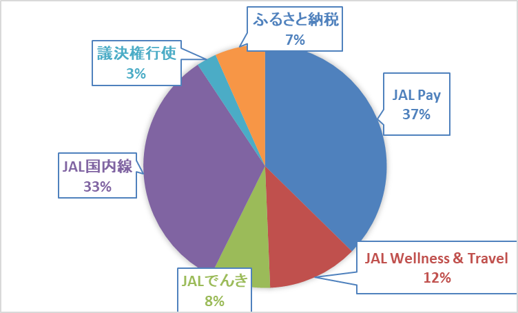 《体験記》JALグローバルクラブ（JGC）への道｜Life Statusポイント（LSP）：2025年1月実績報告