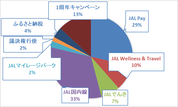 《体験記》JALグローバルクラブ(JGC)への道|Life Statusポイント(LSP):2025年4月実績報告