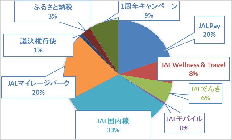 《体験記》JALグローバルクラブ（JGC）への道｜Life Statusポイント（LSP）：2025年6月実績報告