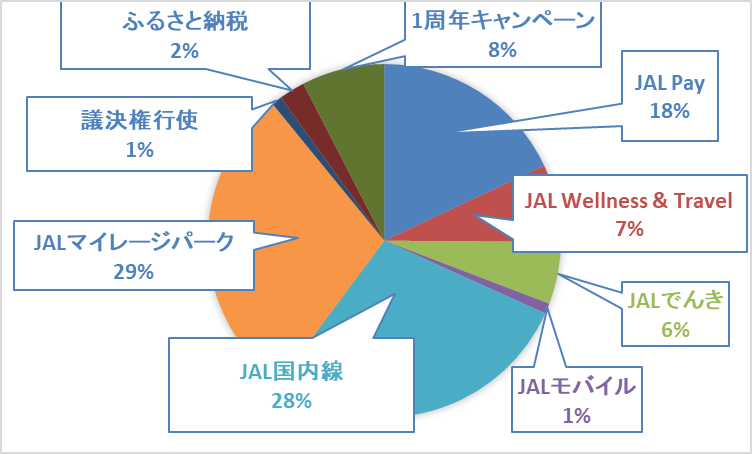 《体験記》JALグローバルクラブ（JGC）への道｜Life Statusポイント（LSP）：2025年7月実績報告