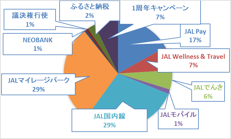 《体験記》JALグローバルクラブ(JGC)への道|Life Statusポイント(LSP):2025年8月実績報告