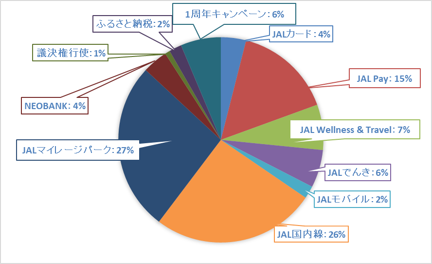 《体験記》JALグローバルクラブ（JGC）への道｜Life Statusポイント（LSP）：2025年10月実績報告