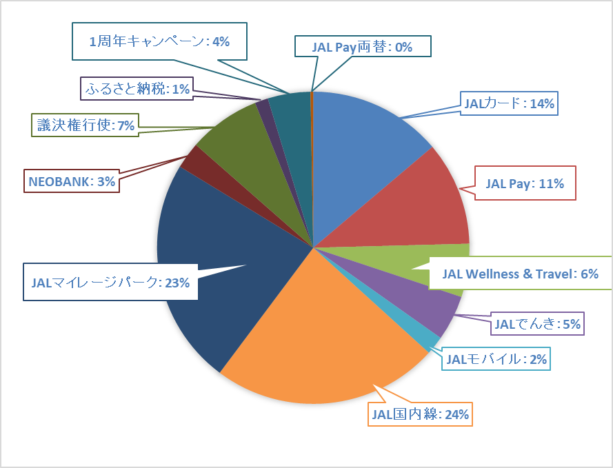 《体験記》JALグローバルクラブ（JGC）への道｜Life Statusポイント（LSP）：2025年12月実績報告